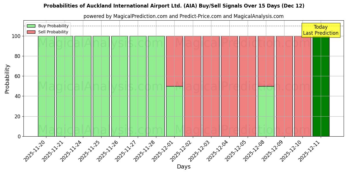 Probabilities of Auckland International Airport Ltd. (AIA) Buy/Sell Signals Using Several AI Models Over 5 Days (12 Dec) 
