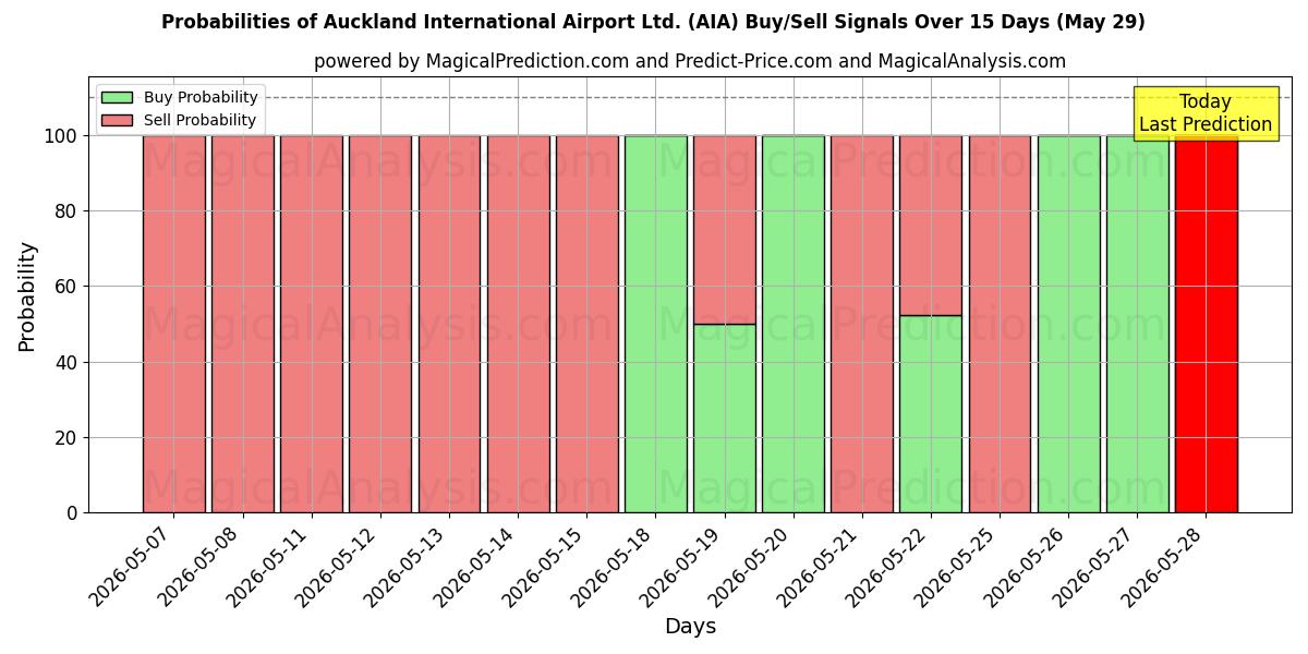 Probabilities of Auckland International Airport Ltd. (AIA) Buy/Sell Signals Using Several AI Models Over 5 Days (29 May) 