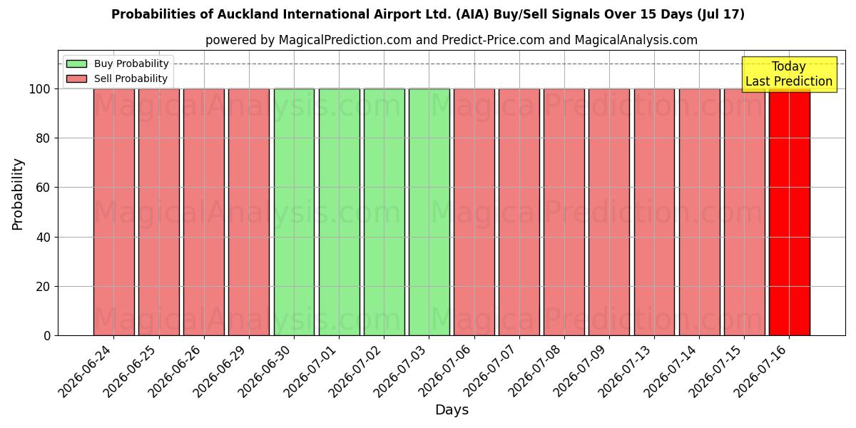 Probabilities of Auckland International Airport Ltd. (AIA) Buy/Sell Signals Using Several AI Models Over 5 Days (17 Jul) 