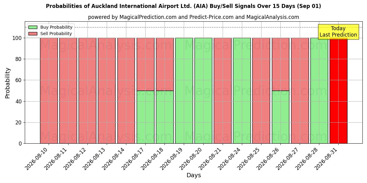 Probabilities of Auckland International Airport Ltd. (AIA) Buy/Sell Signals Using Several AI Models Over 5 Days (01 Sep) 