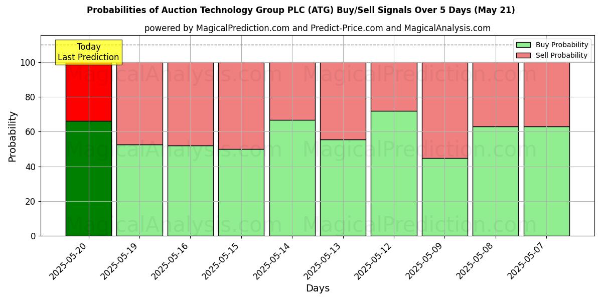 Probabilidades de Sinais de Compra/Venda Auction Technology Group PLC (ATG) Usando Vários Modelos de IA ao Longo de 10 Dias (31 Jul) Probabilities of Auction Technology Group PLC (ATG) Buy/Sell Signals Using Several AI Models Over 5 Days (31 Jul)