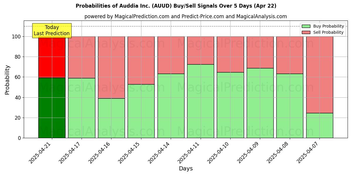 Probabilities of Auddia Inc. (AUUD) Buy/Sell Signals Using Several AI Models Over 5 Days (22 Apr) 