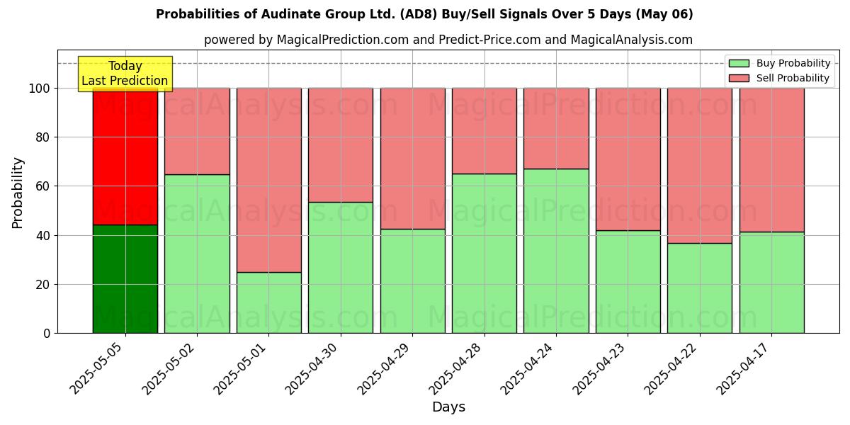 Probabilidades de señales de compra/venta de Audinate Group Ltd. (AD8) usando varios modelos de IA durante 10 días (06 May) Probabilities of Audinate Group Ltd. (AD8) Buy/Sell Signals Using Several AI Models Over 5 Days (06 May)