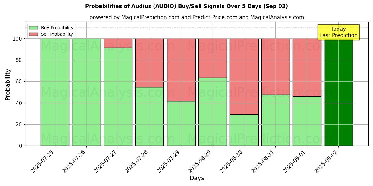 Probabilities of Audius (AUDIO) Buy/Sell Signals Using Several AI Models Over 5 Days (03 Sep) 