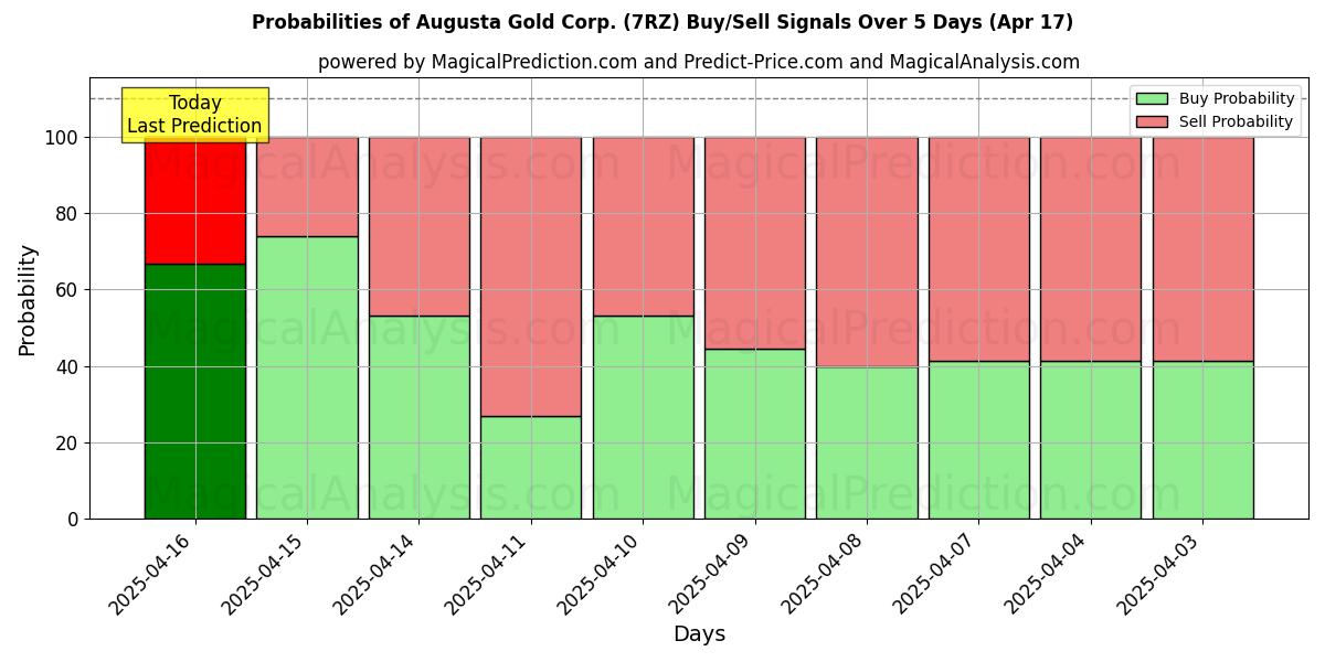 Sandsynligheder for Augusta Gold Corp. (7RZ) købs-/salgsignaler ved brug af flere AI-modeller over 10 dage (17 Apr) Probabilities of Augusta Gold Corp. (7RZ) Buy/Sell Signals Using Several AI Models Over 5 Days (17 Apr)