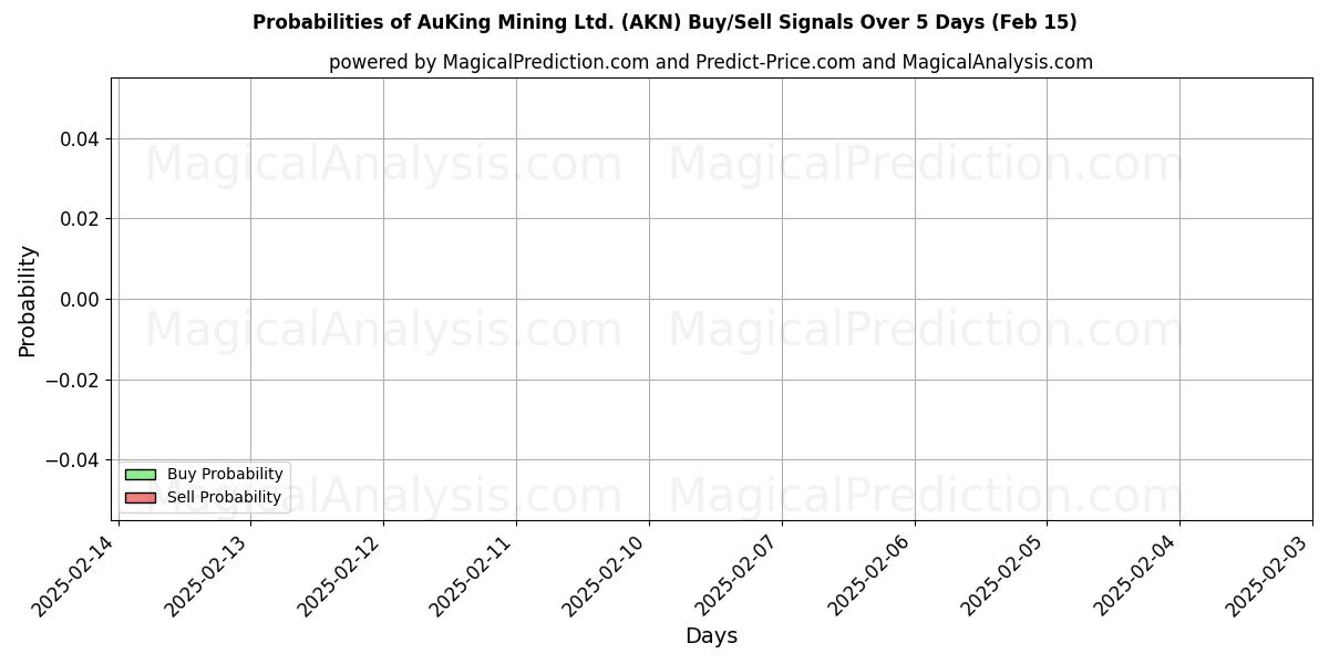 Probabilities of AuKing Mining Ltd. (AKN) Buy/Sell Signals Using Several AI Models Over 5 Days (04 Feb) 