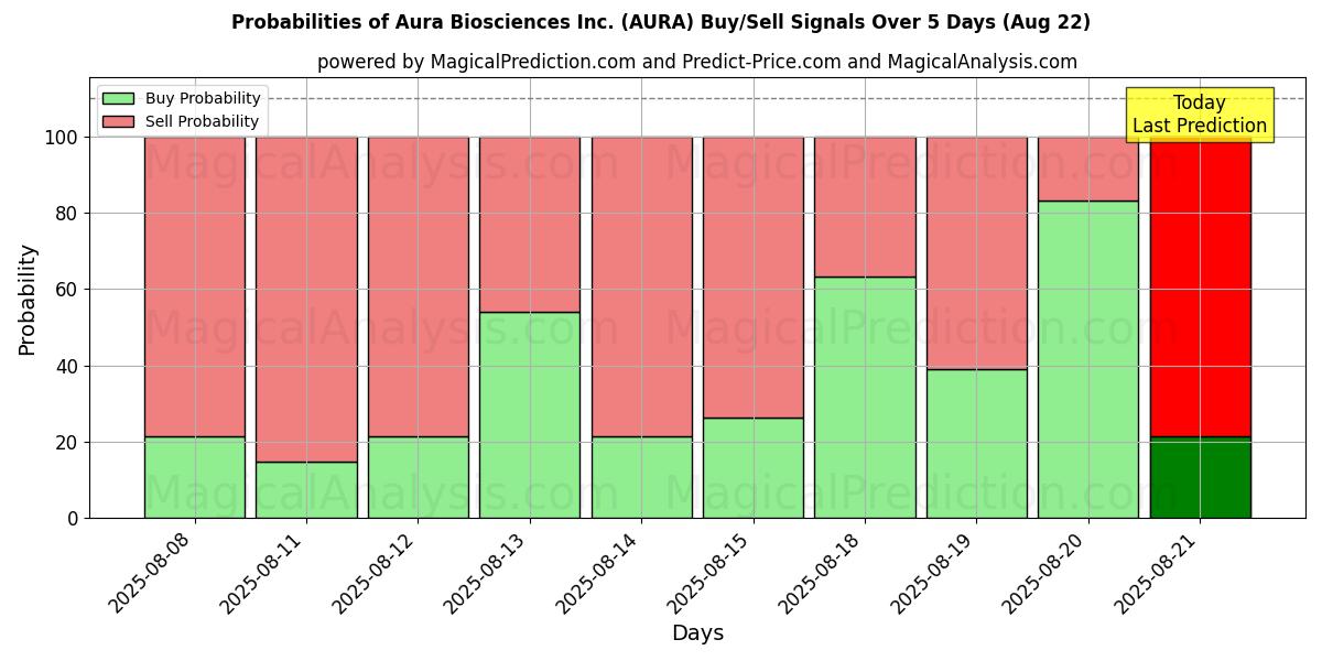 Probabilities of Aura Biosciences Inc. (AURA) Buy/Sell Signals Using Several AI Models Over 5 Days (16 Aug) 