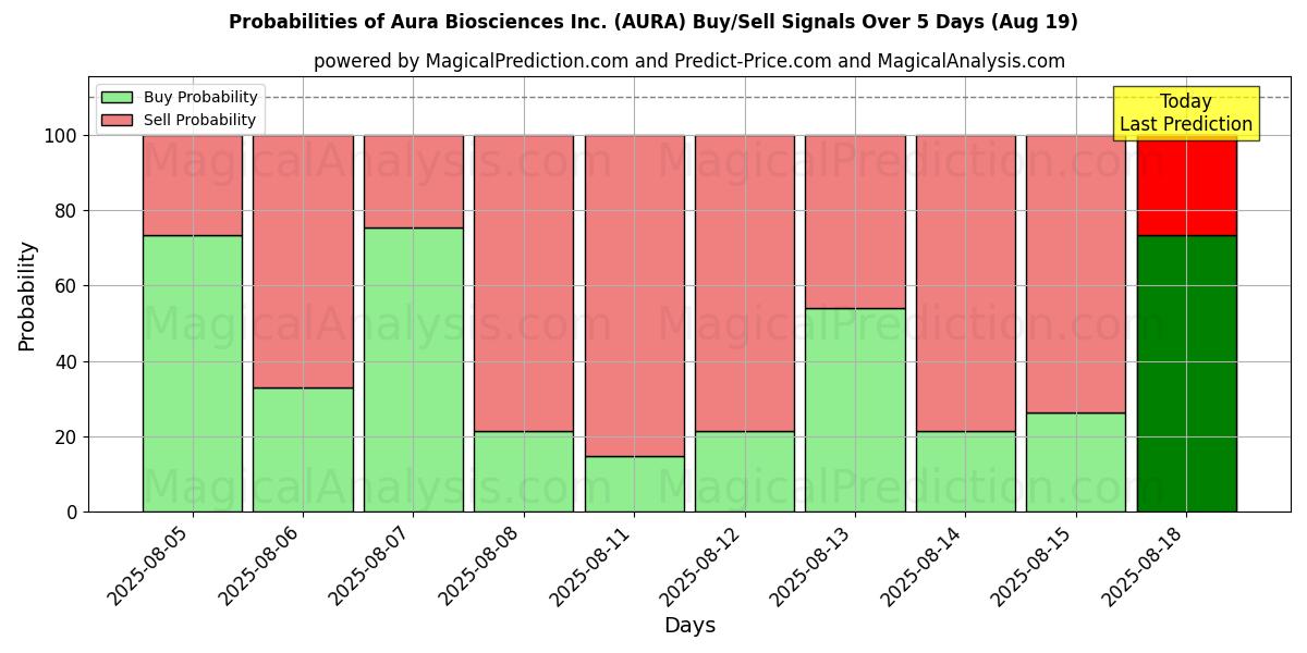 Probabilities of Aura Biosciences Inc. (AURA) Buy/Sell Signals Using Several AI Models Over 5 Days (19 Aug) 