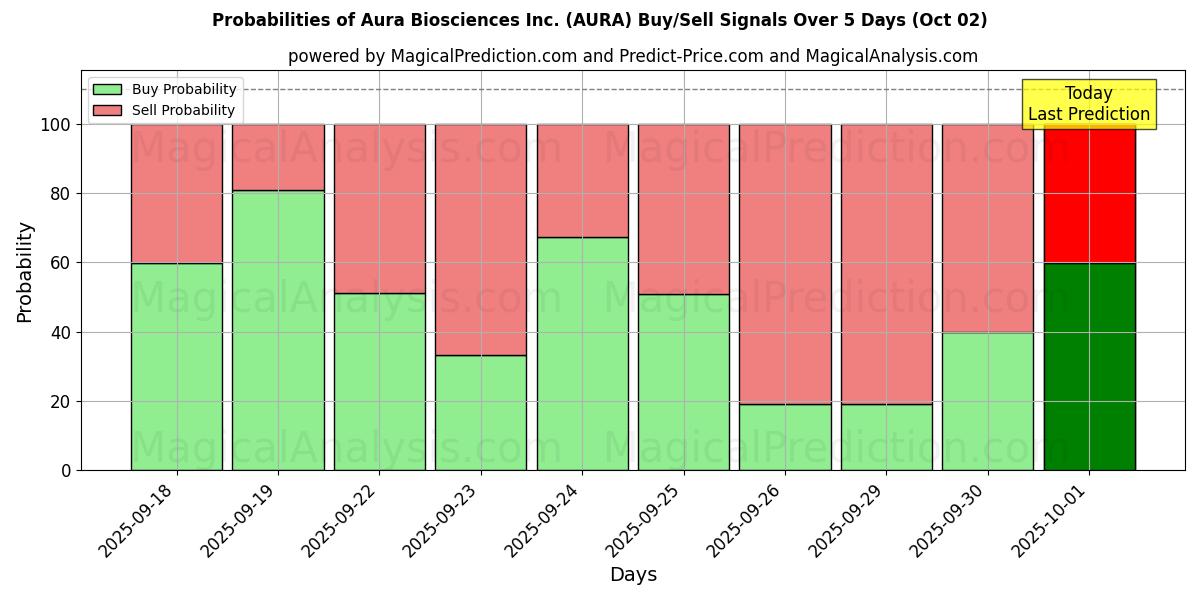 Probabilities of Aura Biosciences Inc. (AURA) Buy/Sell Signals Using Several AI Models Over 5 Days (02 Oct) 