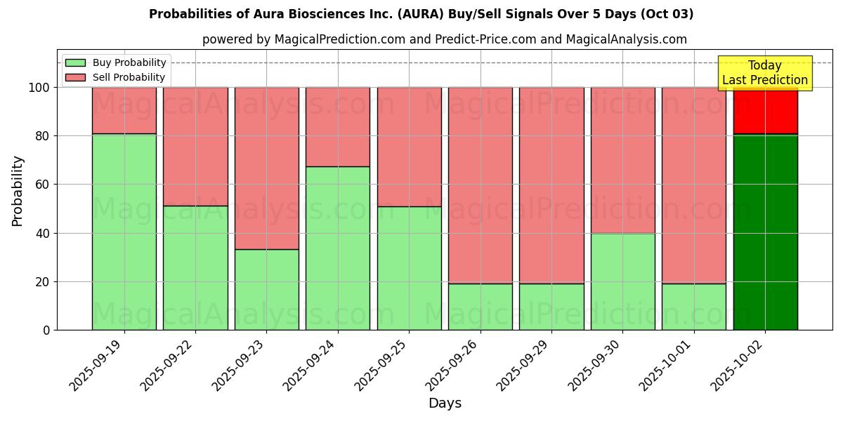 Probabilities of Aura Biosciences Inc. (AURA) Buy/Sell Signals Using Several AI Models Over 5 Days (03 Oct) 