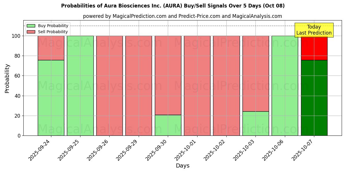 Probabilities of Aura Biosciences Inc. (AURA) Buy/Sell Signals Using Several AI Models Over 5 Days (07 Oct) 