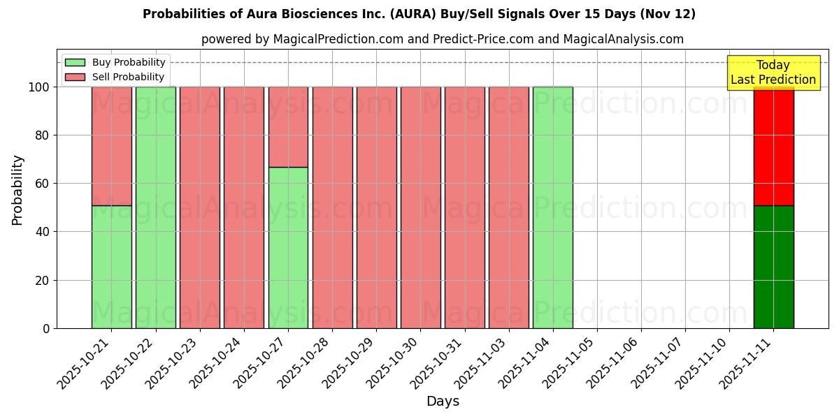 Probabilities of Aura Biosciences Inc. (AURA) Buy/Sell Signals Using Several AI Models Over 5 Days (12 Nov) 