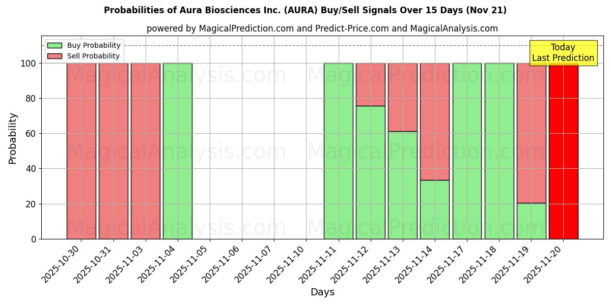 Probabilities of Aura Biosciences Inc. (AURA) Buy/Sell Signals Using Several AI Models Over 5 Days (21 Nov) 