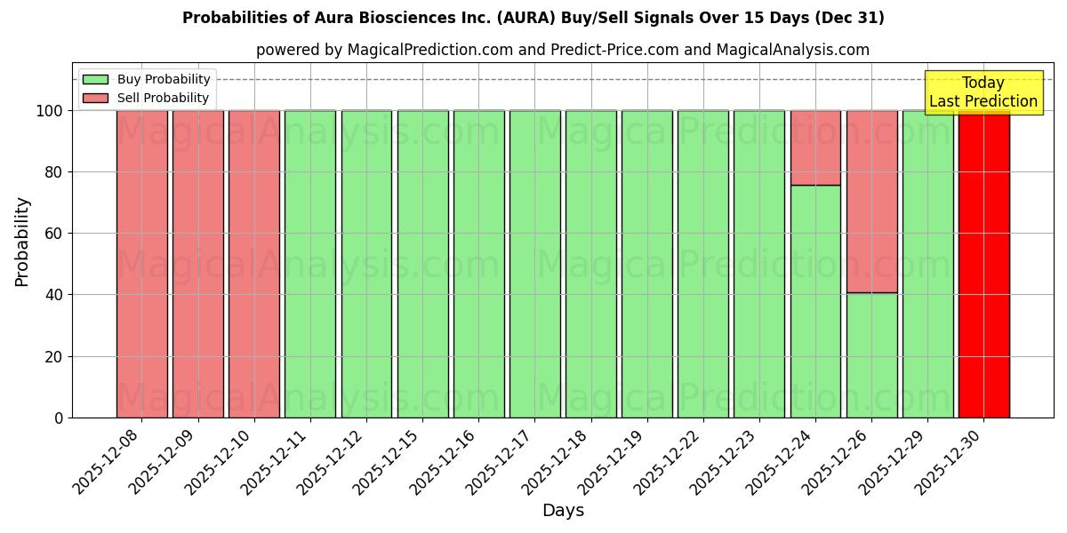 Probabilities of Aura Biosciences Inc. (AURA) Buy/Sell Signals Using Several AI Models Over 5 Days (31 Dec) 