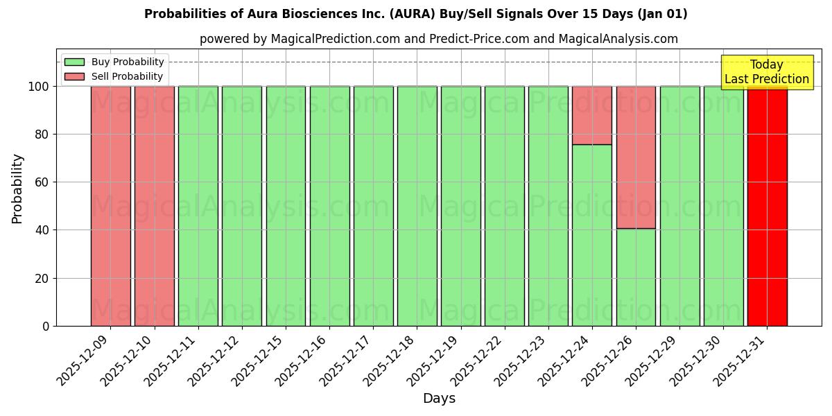 Probabilities of Aura Biosciences Inc. (AURA) Buy/Sell Signals Using Several AI Models Over 5 Days (01 Jan) 