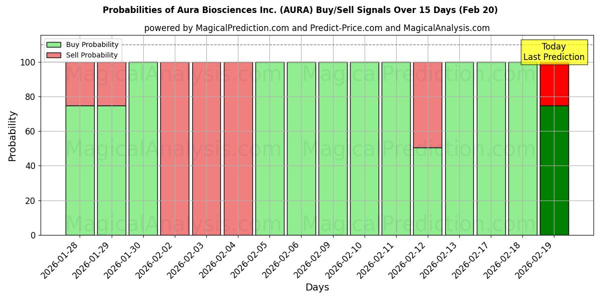 Probabilities of Aura Biosciences Inc. (AURA) Buy/Sell Signals Using Several AI Models Over 5 Days (20 Feb) 
