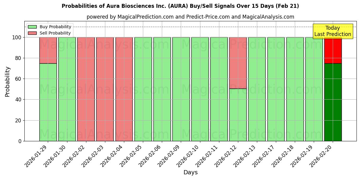 Probabilities of Aura Biosciences Inc. (AURA) Buy/Sell Signals Using Several AI Models Over 5 Days (21 Feb) 