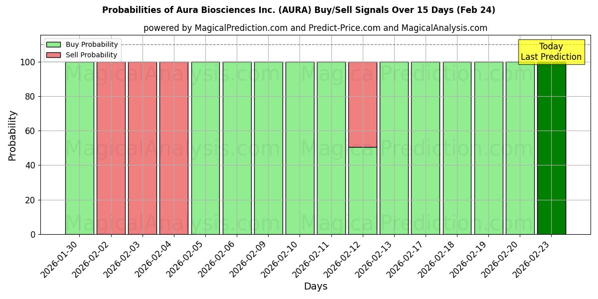 Probabilities of Aura Biosciences Inc. (AURA) Buy/Sell Signals Using Several AI Models Over 5 Days (24 Feb) 