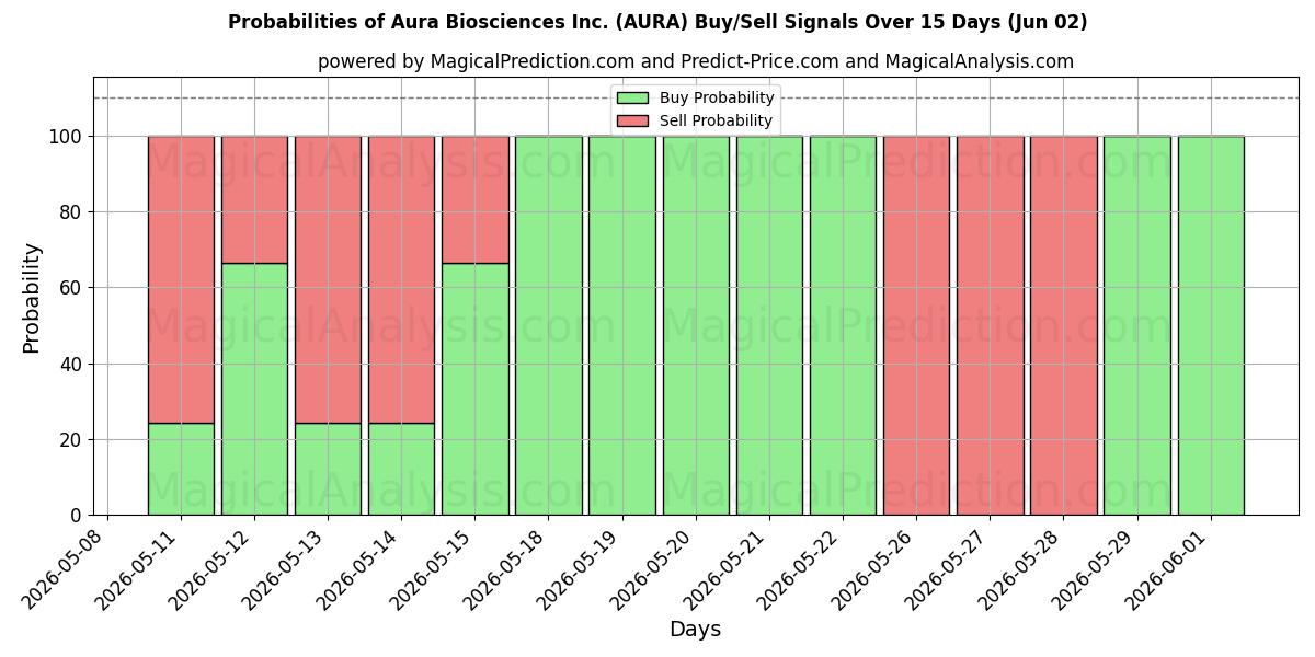 Probabilities of Aura Biosciences Inc. (AURA) Buy/Sell Signals Using Several AI Models Over 5 Days (02 Jun) 