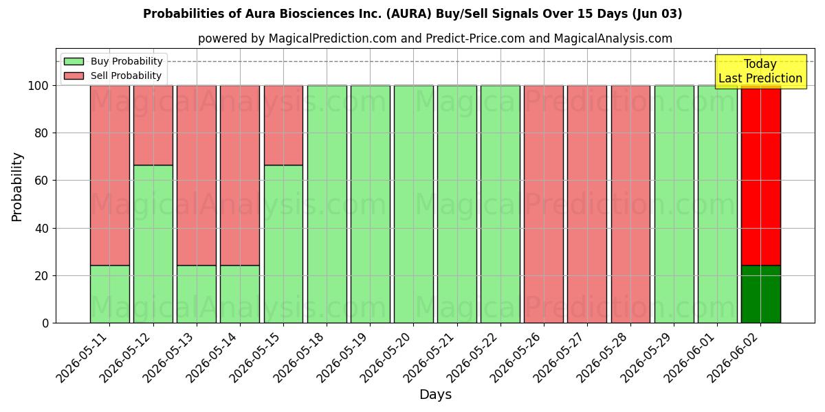 Probabilities of Aura Biosciences Inc. (AURA) Buy/Sell Signals Using Several AI Models Over 5 Days (03 Jun) 