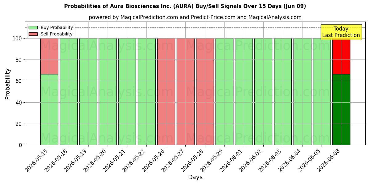 Probabilities of Aura Biosciences Inc. (AURA) Buy/Sell Signals Using Several AI Models Over 5 Days (09 Jun) 