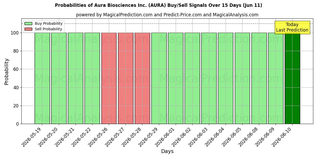 Probabilities of Aura Biosciences Inc. (AURA) Buy/Sell Signals Using Several AI Models Over 5 Days (11 Jun) 