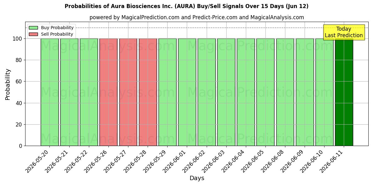 Probabilities of Aura Biosciences Inc. (AURA) Buy/Sell Signals Using Several AI Models Over 5 Days (12 Jun) 