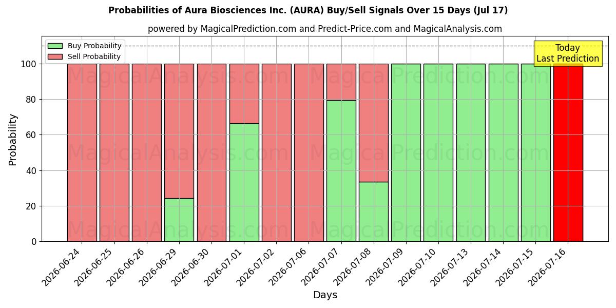 Probabilities of Aura Biosciences Inc. (AURA) Buy/Sell Signals Using Several AI Models Over 5 Days (17 Jul) 