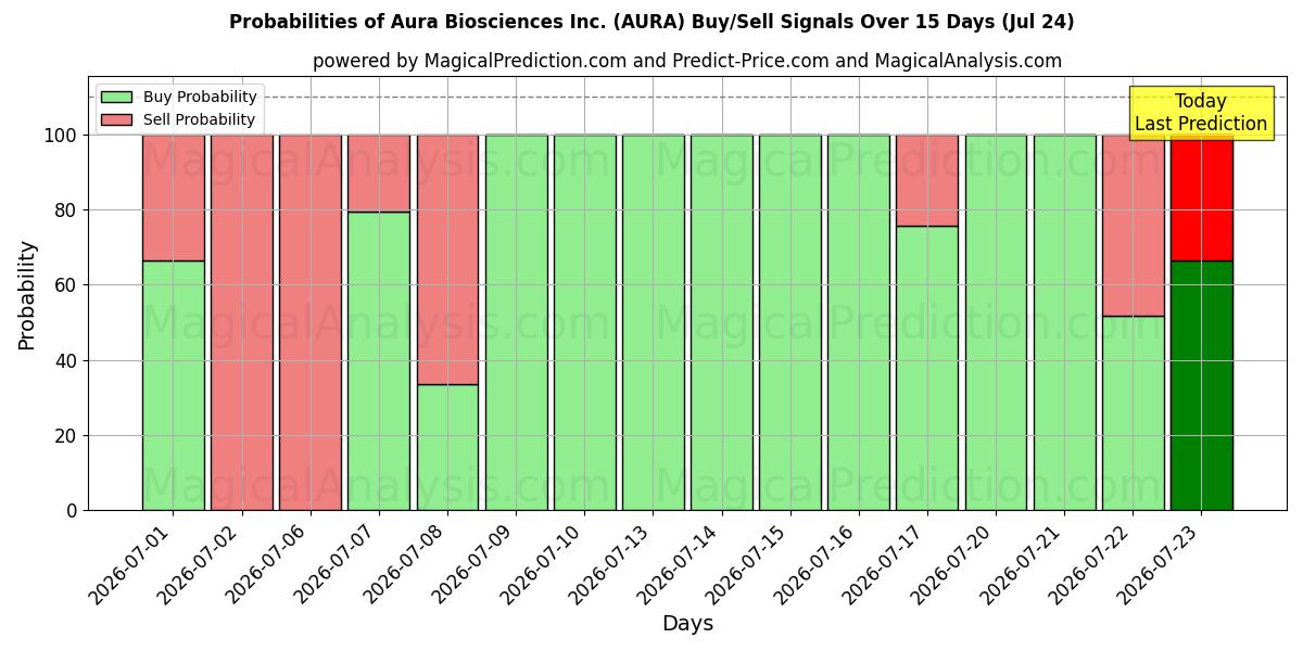 Probabilities of Aura Biosciences Inc. (AURA) Buy/Sell Signals Using Several AI Models Over 5 Days (24 Jul) 