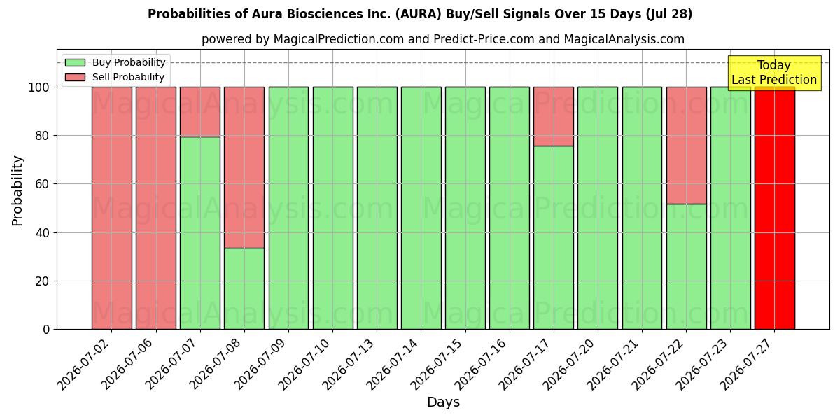 Probabilities of Aura Biosciences Inc. (AURA) Buy/Sell Signals Using Several AI Models Over 5 Days (28 Jul) 
