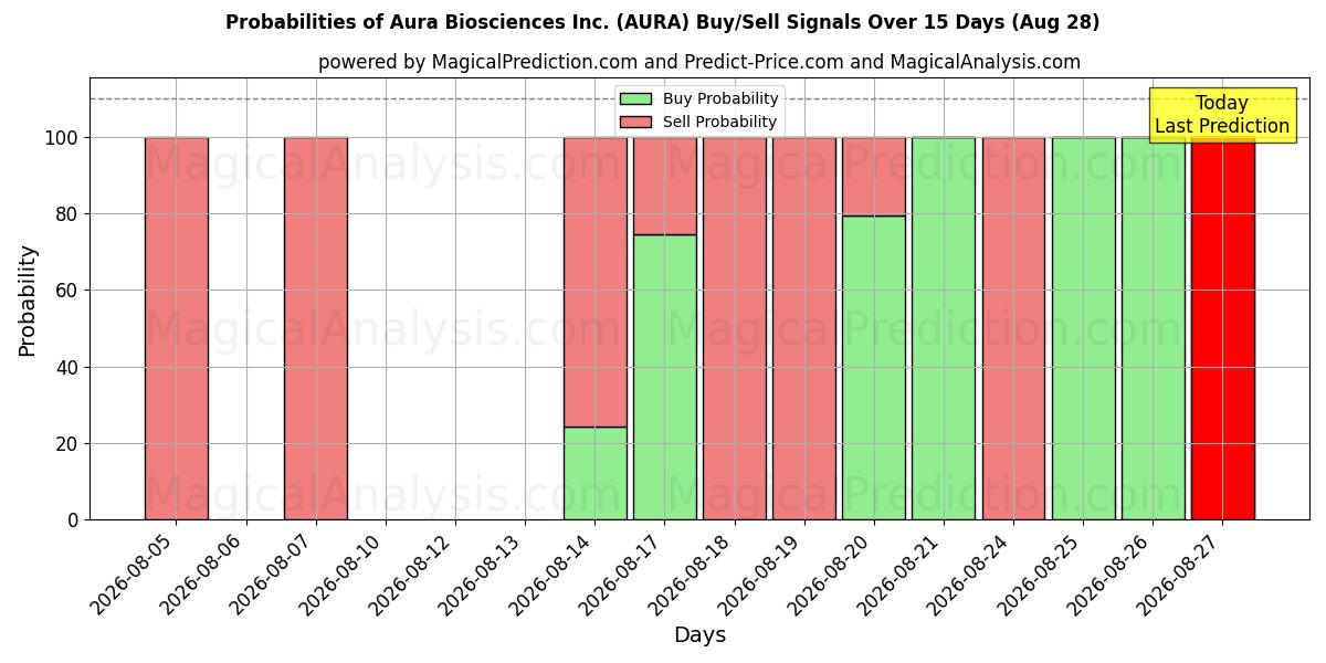 Probabilities of Aura Biosciences Inc. (AURA) Buy/Sell Signals Using Several AI Models Over 5 Days (28 Aug) 