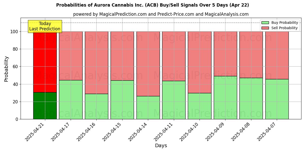 احتمالات سیگنالهای خرید/فروش Aurora Cannabis Inc. (ACB) با استفاده از چندین مدل هوش مصنوعی در طول 10 روز (31 Jul) Probabilities of Aurora Cannabis Inc. (ACB) Buy/Sell Signals Using Several AI Models Over 5 Days (31 Jul)