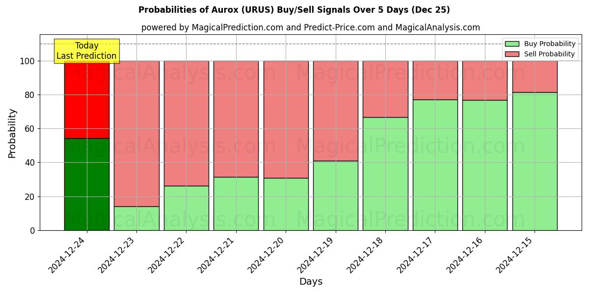 Probabilities of Aurox (URUS) Buy/Sell Signals Using Several AI Models Over 5 Days (25 Dec) 