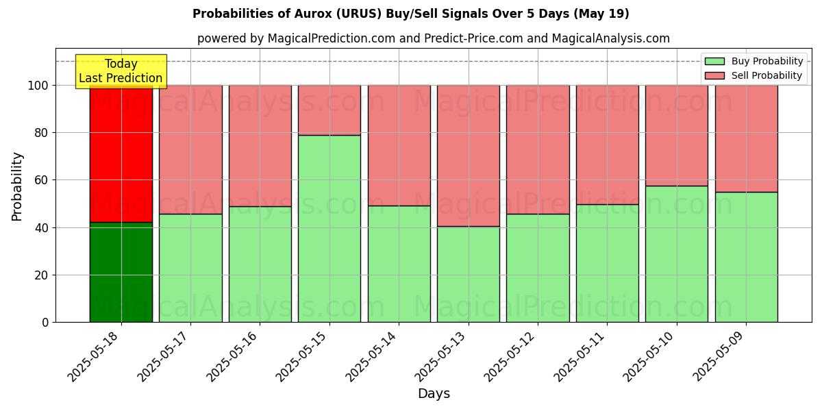 Mahdollisuudet Aurox (URUS) osto/myyntisignaalille käyttäen useita tekoälymalleja 10 päivän aikana (30 Jul) Probabilities of Aurox (URUS) Buy/Sell Signals Using Several AI Models Over 5 Days (30 Jul)