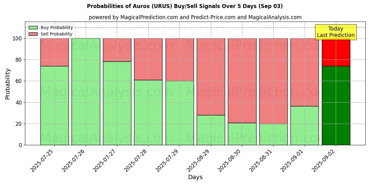 Probabilities of Aurox (URUS) Buy/Sell Signals Using Several AI Models Over 5 Days (03 Sep) 