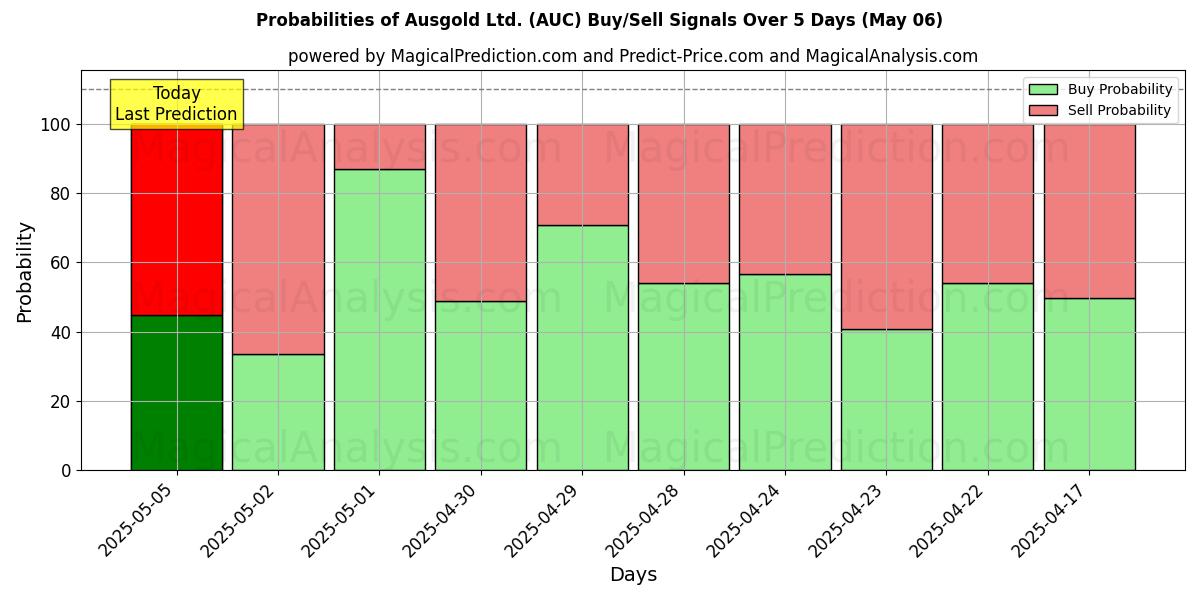 Probabilidades de señales de compra/venta de Ausgold Ltd. (AUC) usando varios modelos de IA durante 10 días (06 May) Probabilities of Ausgold Ltd. (AUC) Buy/Sell Signals Using Several AI Models Over 5 Days (06 May)