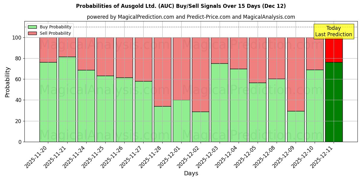Probabilities of Ausgold Ltd. (AUC) Buy/Sell Signals Using Several AI Models Over 5 Days (12 Dec) 