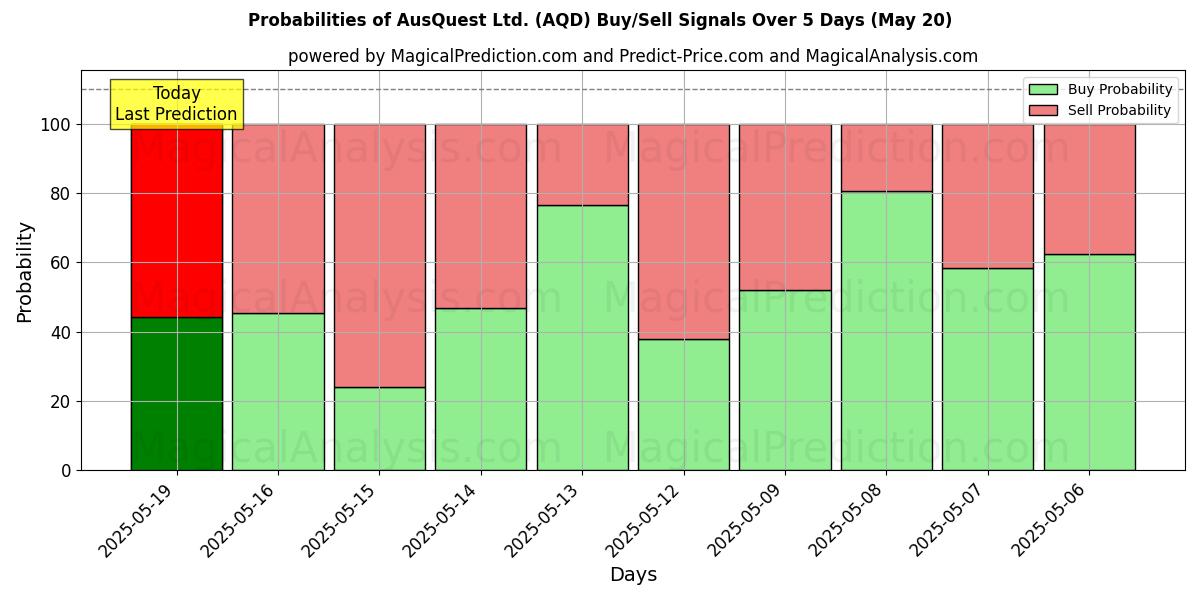 AusQuest Ltd. (AQD) Alım/Satım Sinyalleri için Birkaç AI Modeli ile 10 Günlük Olasılıklar (20 May) Probabilities of AusQuest Ltd. (AQD) Buy/Sell Signals Using Several AI Models Over 5 Days (20 May)