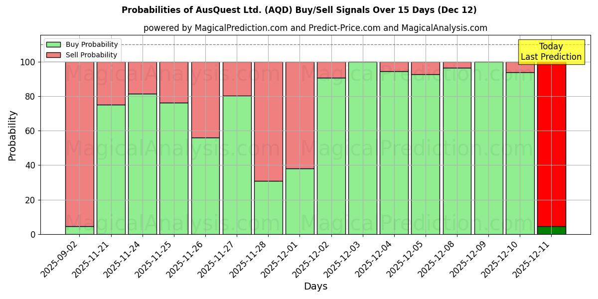 Probabilities of AusQuest Ltd. (AQD) Buy/Sell Signals Using Several AI Models Over 5 Days (12 Dec) 