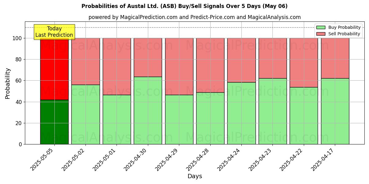 Probabilidades de señales de compra/venta de Austal Ltd. (ASB) usando varios modelos de IA durante 10 días (06 May) Probabilities of Austal Ltd. (ASB) Buy/Sell Signals Using Several AI Models Over 5 Days (06 May)