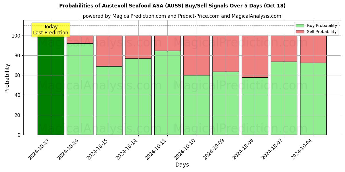 Probabilities of Austevoll Seafood ASA (AUSS) Buy/Sell Signals Using Several AI Models Over 5 Days (18 Oct) 