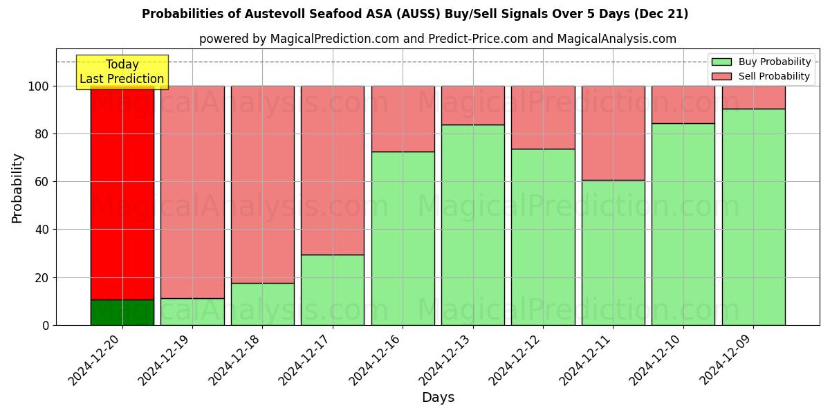 Probabilities of Austevoll Seafood ASA (AUSS) Buy/Sell Signals Using Several AI Models Over 5 Days (21 Dec) 