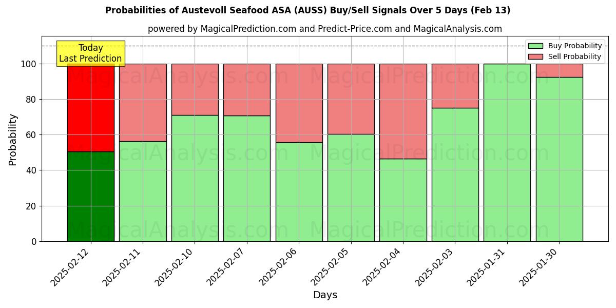 Probabilities of Austevoll Seafood ASA (AUSS) Buy/Sell Signals Using Several AI Models Over 5 Days (25 Jan) 