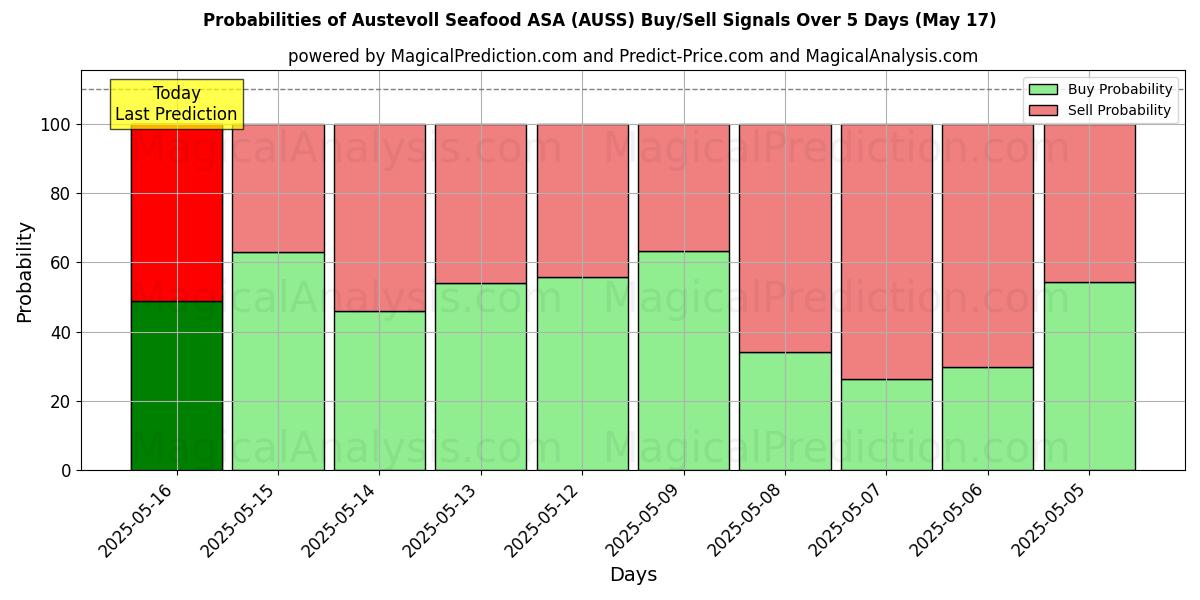 Probabilities of Austevoll Seafood ASA (AUSS) Buy/Sell Signals Using Several AI Models Over 5 Days (17 May) 