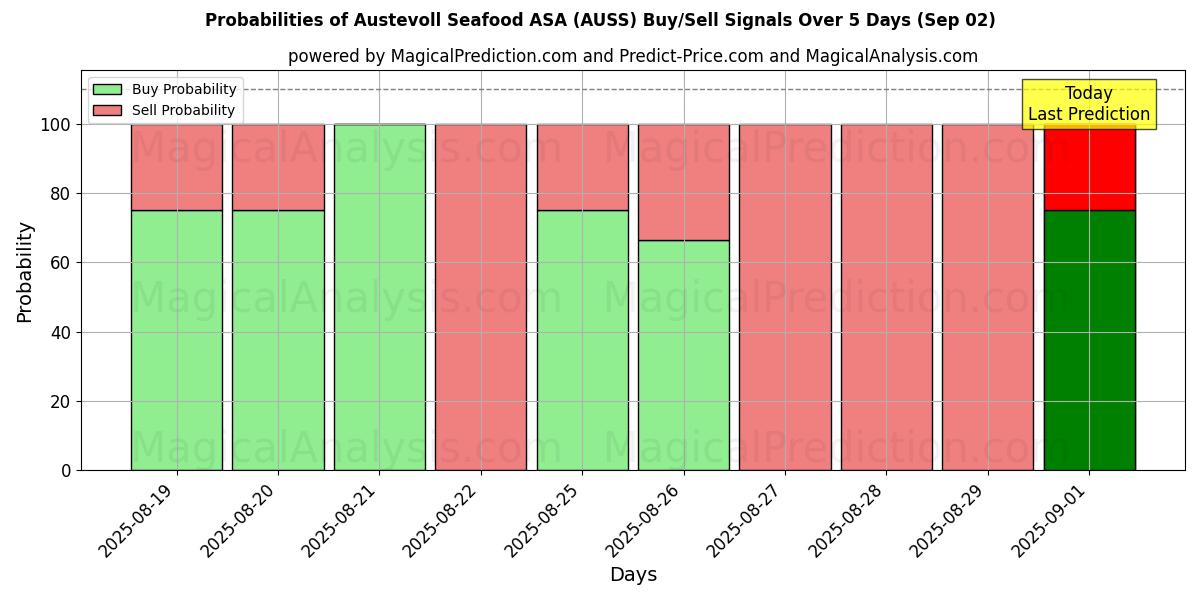 Probabilities of Austevoll Seafood ASA (AUSS) Buy/Sell Signals Using Several AI Models Over 5 Days (02 Sep) 