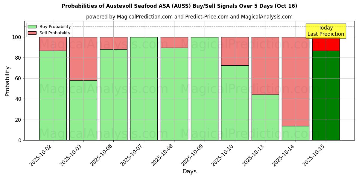 Austevoll Seafood ASA (AUSS) 基于多个AI模型的买入/卖出信号概率 (10天内) (16 Oct) Probabilities of Austevoll Seafood ASA (AUSS) Buy/Sell Signals Using Several AI Models Over 5 Days (16 Oct)