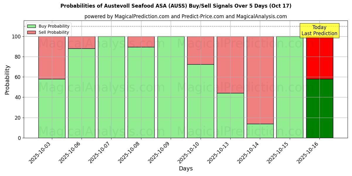 احتمالات إشارات شراء/بيع Austevoll Seafood ASA (AUSS) باستخدام نماذج ذكاء اصطناعي متعددة على مدار 10 أيام (17 Oct) Probabilities of Austevoll Seafood ASA (AUSS) Buy/Sell Signals Using Several AI Models Over 5 Days (17 Oct)