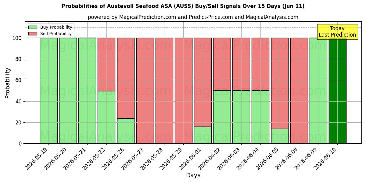 Probabilities of Austevoll Seafood ASA (AUSS) Buy/Sell Signals Using Several AI Models Over 5 Days (11 Jun) 