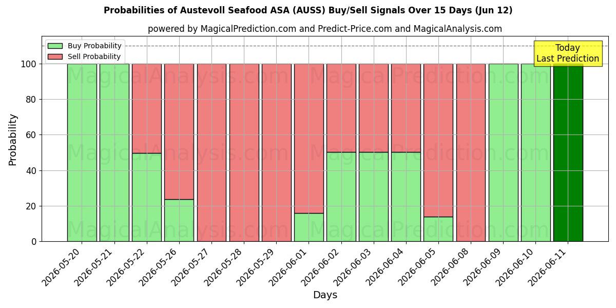Probabilities of Austevoll Seafood ASA (AUSS) Buy/Sell Signals Using Several AI Models Over 5 Days (12 Jun) 