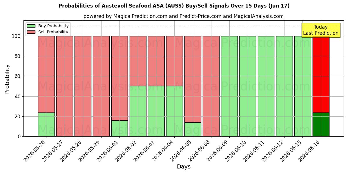 Probabilities of Austevoll Seafood ASA (AUSS) Buy/Sell Signals Using Several AI Models Over 5 Days (17 Jun) 